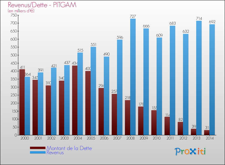 Evolution comparée de la dette et des revenus pour la commune de PITGAM de 2000 à 2014 Comparaison de la dette et des revenus pour PITGAM de 2000 à 2014