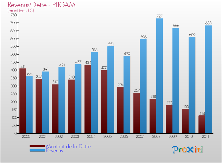 Evolution comparée de la dette et des revenus pour la commune de PITGAM de 2000 à 2011 Comparaison de la dette et des revenus pour PITGAM de 2000 à 2011