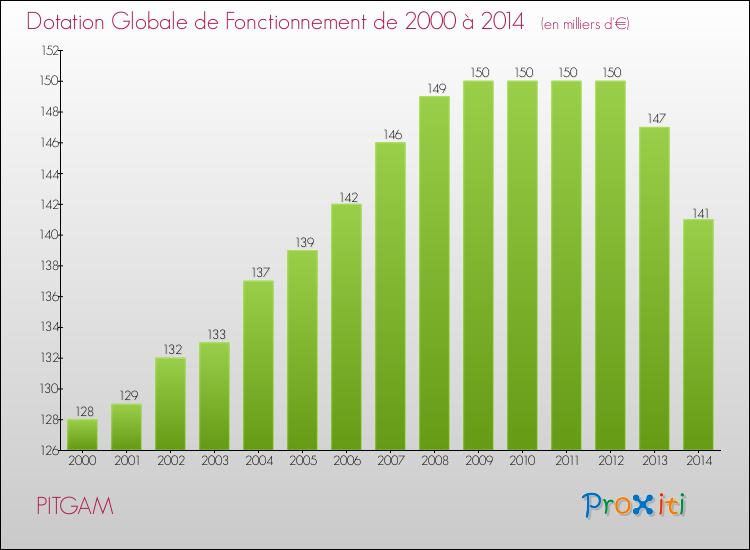 Evolution du montant de la Dotation Globale de Fonctionnement pour la commune de PITGAM de 2000 à 2014 Evolution du montant de la Dotation Globale de Fonctionnement pour PITGAM de 2000 à 2014