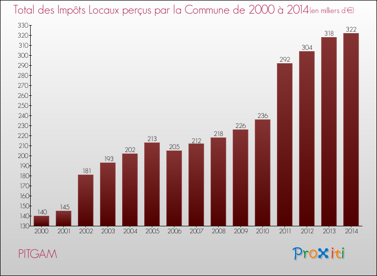 Evolution des Impôts Locaux pour la commune de PITGAM de 2000 à 2014 Evolution des Impôts Locaux pour PITGAM de 2000 à 2014