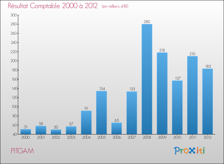 Evolution du résultat comptable pour la commune de PITGAM de 2000 à 2012 Evolution du résultat comptable pour PITGAM de 2000 à 2012