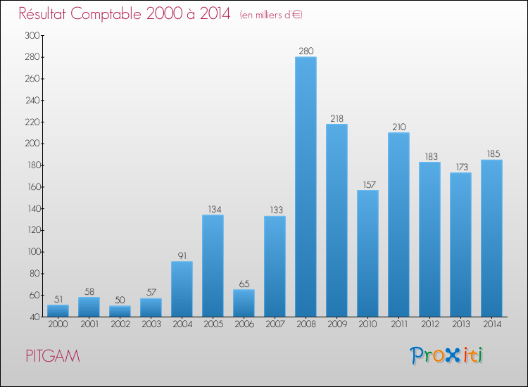 Evolution du résultat comptable pour la commune de PITGAM de 2000 à 2014 Evolution du résultat comptable pour PITGAM de 2000 à 2014