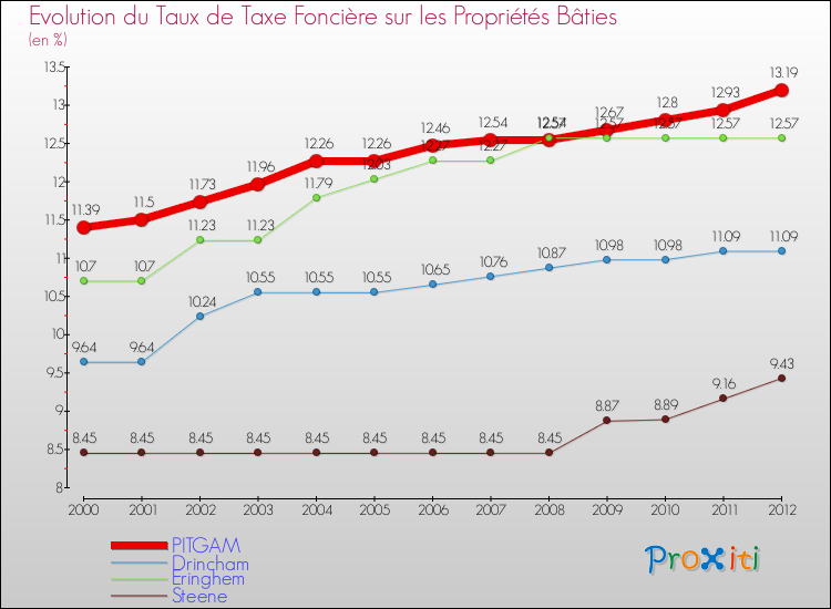Evolution du taux de la taxe foncière sur le bati pour PITGAM et les communes proches de 2000 à 2012 Comparaison des taux de taxe foncière sur le bati pour PITGAM et les communes voisines de 2000 à 2012