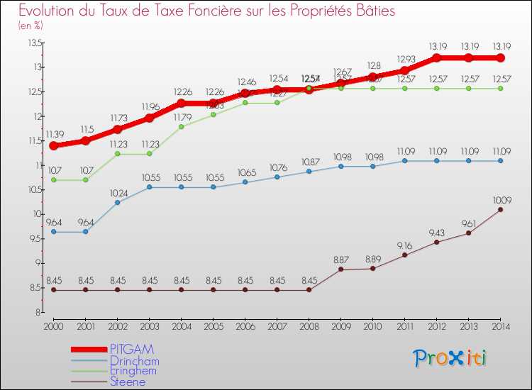 Evolution du taux de la taxe foncière sur le bati pour PITGAM et les communes proches de 2000 à 2014 Comparaison des taux de taxe foncière sur le bati pour PITGAM et les communes voisines de 2000 à 2014