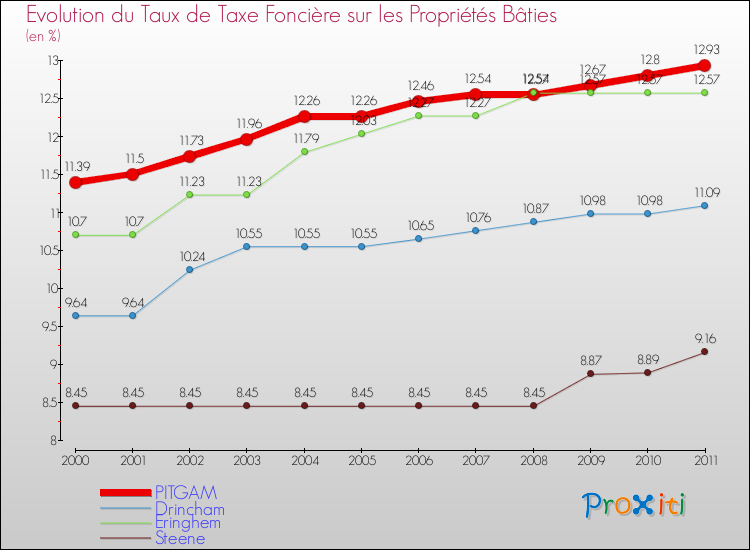 Evolution du taux de la taxe foncière sur le bati pour PITGAM et les communes proches Comparaison des taux de taxe foncière sur le bati pour PITGAM et les communes voisines