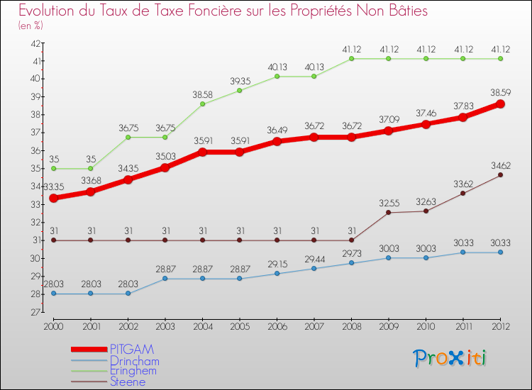 Evolution du taux de la taxe foncière sur les immeubles et terrains non batis pour PITGAM et les communes proches de 2000 à 2012 Comparaison des taux de la taxe foncière sur les immeubles et terrains non batis pour PITGAM et les communes voisines de 2000 à 2012