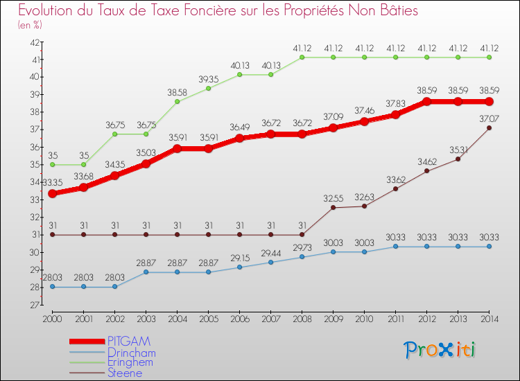 Evolution du taux de la taxe foncière sur les immeubles et terrains non batis pour PITGAM et les communes proches de 2000 à 2014 Comparaison des taux de la taxe foncière sur les immeubles et terrains non batis pour PITGAM et les communes voisines de 2000 à 2014