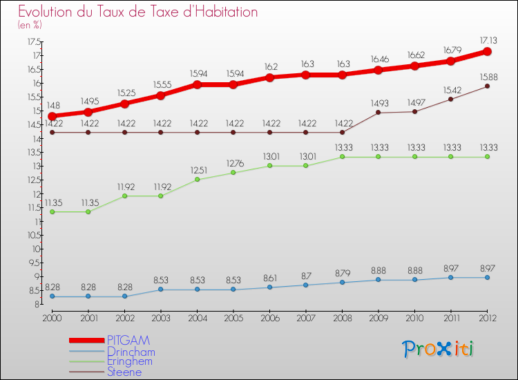 Evolution du taux de la taxe d'habitation pour PITGAM et les communes proches Comparaison des taux de la taxe d'habitation pour PITGAM et les communes voisines