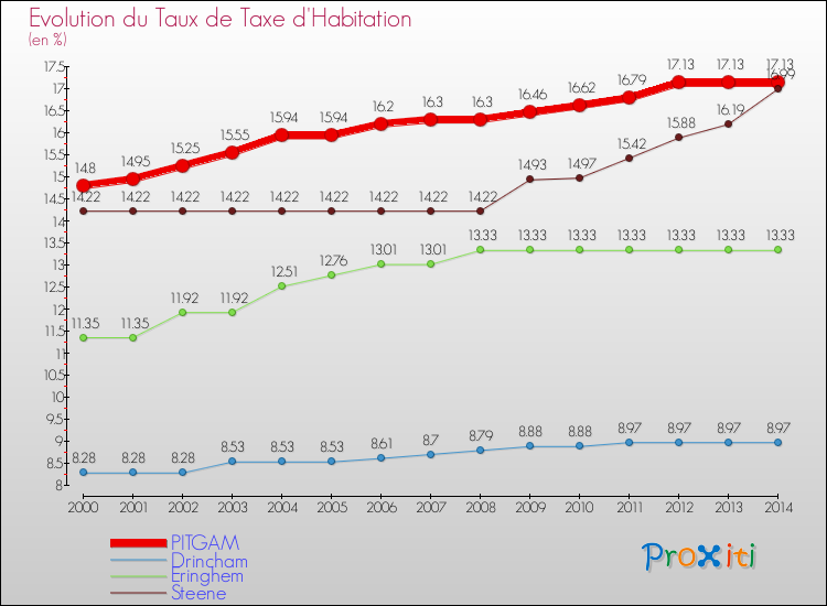 Evolution du taux de la taxe d'habitation pour PITGAM et les communes proches de 2000 à 2014 Comparaison des taux de la taxe d'habitation pour PITGAM et les communes voisines de 2000 à 2014