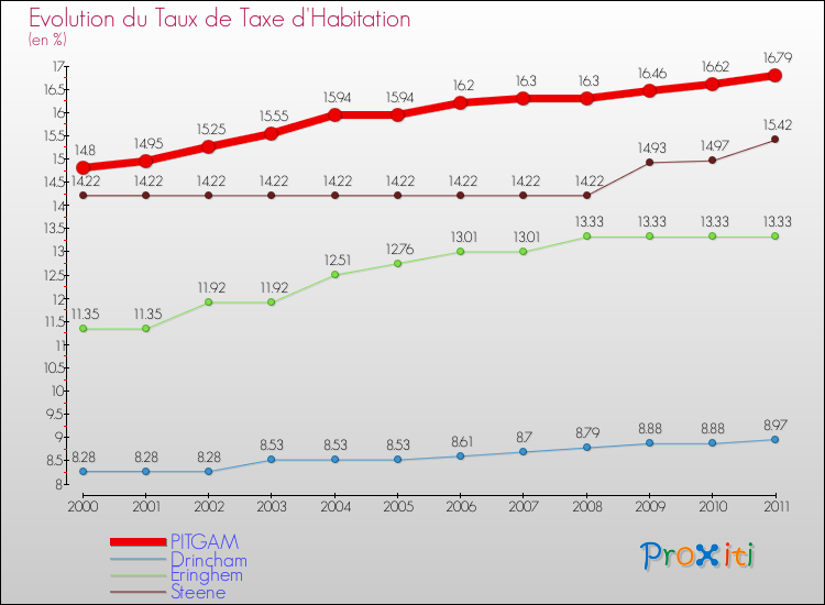 Evolution du taux de la taxe d'habitation pour PITGAM et les communes proches Comparaison des taux de la taxe d'habitation pour PITGAM et les communes voisines