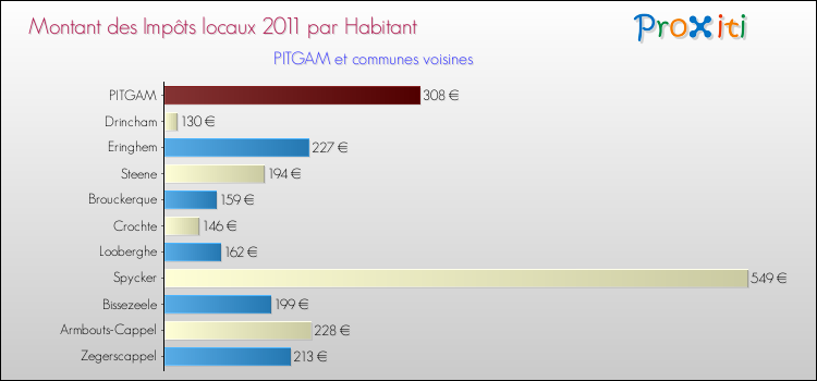 Montant des impôts locaux par Habitant pour PITGAM et les communes proches Comparaison des impôts locaux par habitant pour PITGAM et les communes voisines