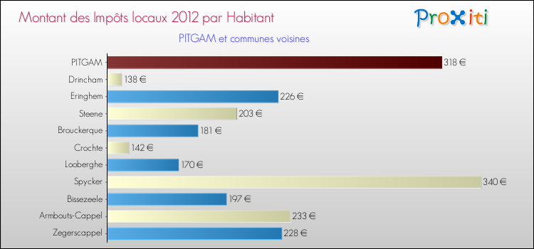 Montant des impôts locaux par Habitant pour PITGAM et les communes proches Comparaison des impôts locaux par habitant pour PITGAM et les communes voisines