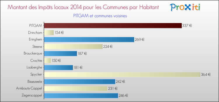Montant des impôts locaux par Habitant pour PITGAM et les communes proches en 2014 Comparaison des impôts locaux par habitant pour PITGAM et les communes voisines en 2014