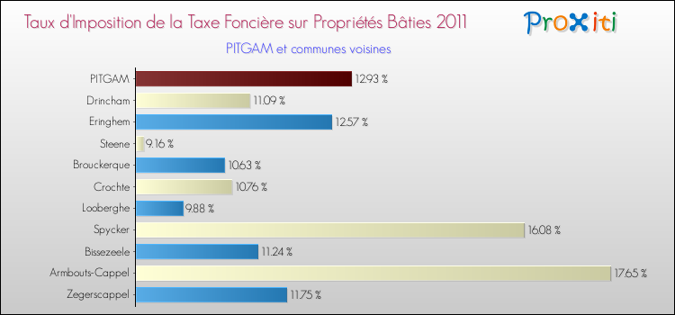 Taux d'imposition de la taxe foncière sur le bati 2011 pour PITGAM et les communes proches Comparaison des taux d'imposition de la taxe foncière sur le bati 2011 pour PITGAM et les communes voisines