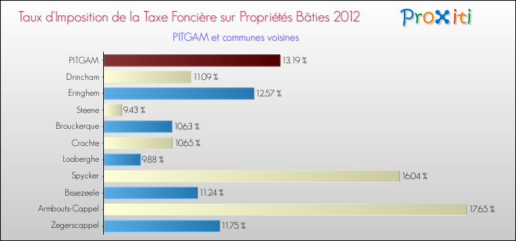 Taux d'imposition de la taxe foncière sur le bati 2012 pour PITGAM et les communes proches Comparaison des taux d'imposition de la taxe foncière sur le bati 2012 pour PITGAM et les communes voisines