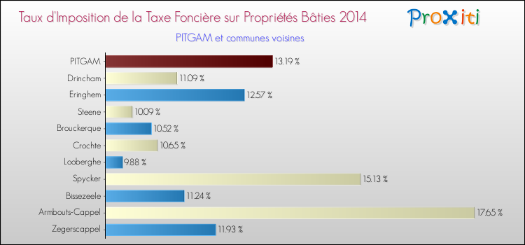 Taux d'imposition de la taxe foncière sur le bati 2014 pour PITGAM et les communes proches Comparaison des taux d'imposition de la taxe foncière sur le bati 2014 pour PITGAM et les communes voisines