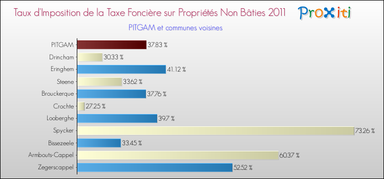 Taux d'imposition de la taxe foncière sur les immeubles et terrains non batis 2011 pour PITGAM et les communes proches Comparaison des taux d'imposition de la taxe foncière sur les immeubles et terrains non batis 2011 pour PITGAM et les communes voisines