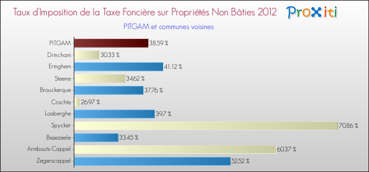 Taux d'imposition de la taxe foncière sur les immeubles et terrains non batis 2012 pour PITGAM et les communes proches Comparaison des taux d'imposition de la taxe foncière sur les immeubles et terrains non batis 2012 pour PITGAM et les communes voisines