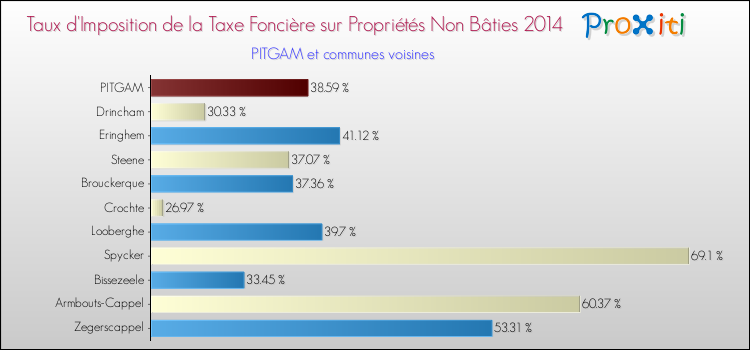 Taux d'imposition de la taxe foncière sur les immeubles et terrains non batis 2014 pour PITGAM et les communes proches Comparaison des taux d'imposition de la taxe foncière sur les immeubles et terrains non batis 2014 pour PITGAM et les communes voisines