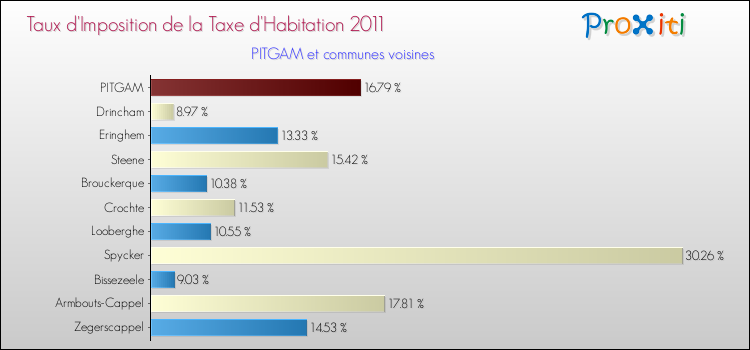 Taux d'imposition de la taxe d'habitation 2011 pour PITGAM et les communes proches Comparaison des taux d'imposition de la taxe d'habitation 2011 pour PITGAM et les communes voisines
