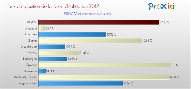 Taux d'imposition de la taxe d'habitation 2012 pour PITGAM et les communes proches Comparaison des taux d'imposition de la taxe d'habitation 2012 pour PITGAM et les communes voisines