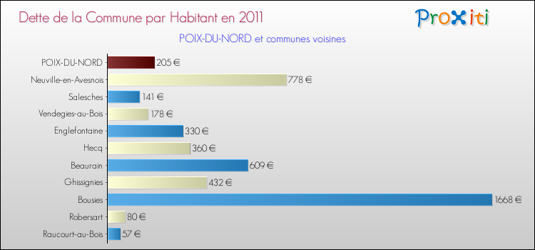 Dette par habitant de la commune en 2011 pour POIX-DU-NORD et les communes proches Comparaison de la dette par habitant de la commune en 2011 pour POIX-DU-NORD et les communes voisines