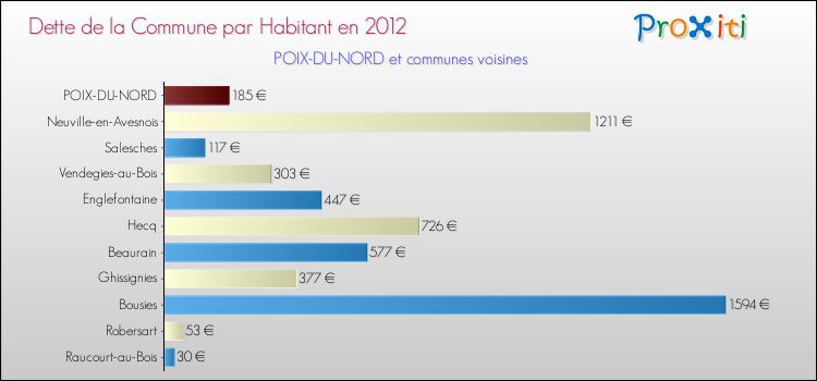 Dette par habitant de la commune en 2012 pour POIX-DU-NORD et les communes proches Comparaison de la dette par habitant de la commune en 2012 pour POIX-DU-NORD et les communes voisines