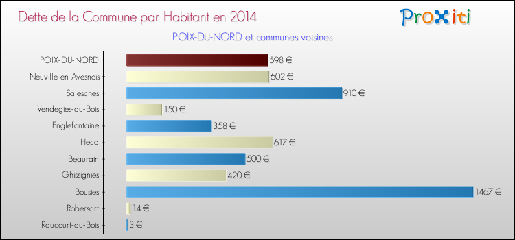 Dette par habitant de la commune en 2014 pour POIX-DU-NORD et les communes proches Comparaison de la dette par habitant de la commune en 2014 pour POIX-DU-NORD et les communes voisines
