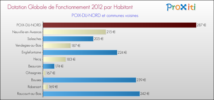 Montant des dotations globales de fonctionnement DGF par Habitant pour POIX-DU-NORD et les communes proches Comparaison des des dotations globales de fonctionnement DGF par habitant pour POIX-DU-NORD et les communes voisines