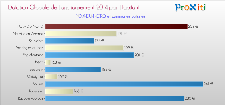 Montant des dotations globales de fonctionnement DGF par Habitant pour POIX-DU-NORD et les communes proches en 2014. Comparaison des des dotations globales de fonctionnement DGF par habitant pour POIX-DU-NORD et les communes voisines en 2014.