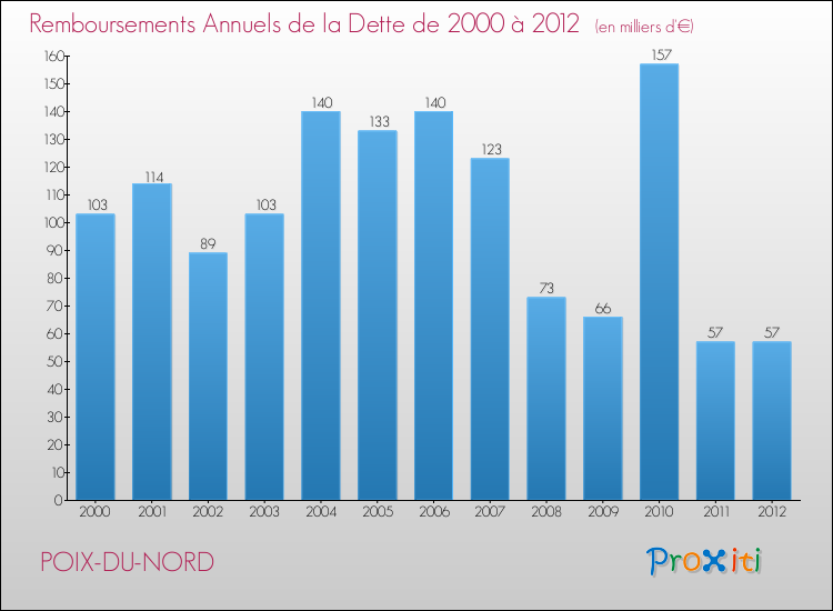 Evolution de l'annuité de la dette pour la commune de POIX-DU-NORD de 2000 à 2012 Annuités de la dette pour POIX-DU-NORD de 2000 à 2012