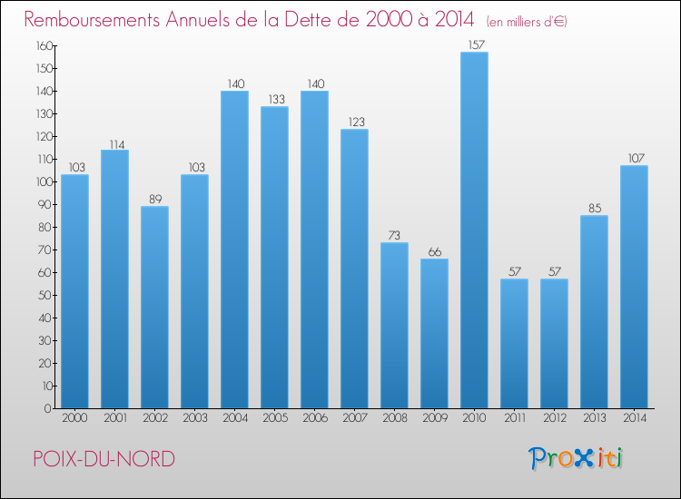 Evolution de l'annuité de la dette pour la commune de POIX-DU-NORD de 2000 à 2014 Annuités de la dette pour POIX-DU-NORD de 2000 à 2014