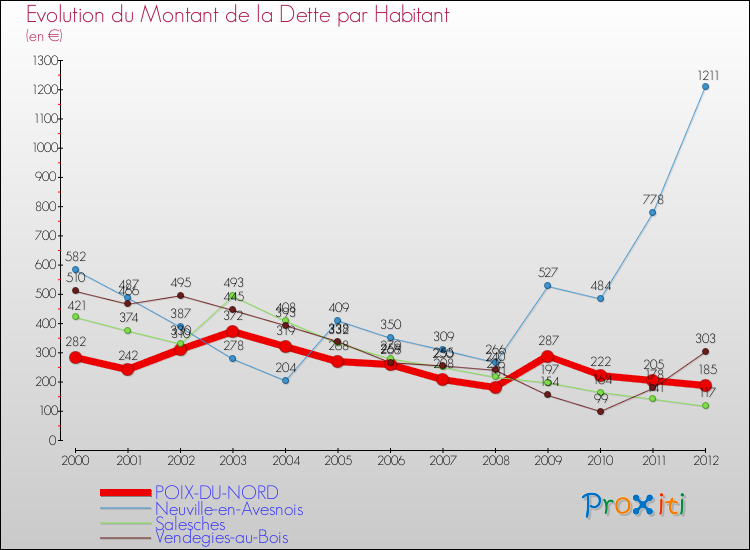 Evolution de la dette par habitant pour la commune de POIX-DU-NORD et les communes proches de 2000 à 2012 Comparaison de la dette par habitant pour POIX-DU-NORD et les communes voisines de 2000 à 2012