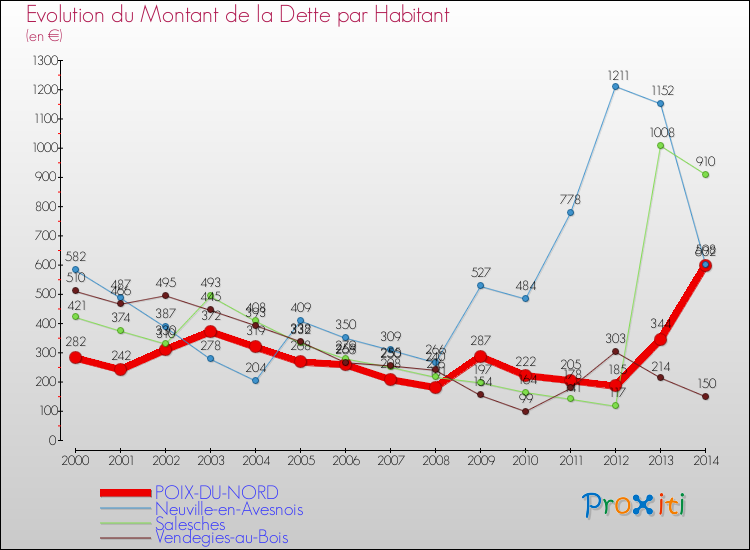 Evolution de la dette par habitant pour la commune de POIX-DU-NORD et les communes proches de 2000 à 2014 Comparaison de la dette par habitant pour POIX-DU-NORD et les communes voisines de 2000 à 2014