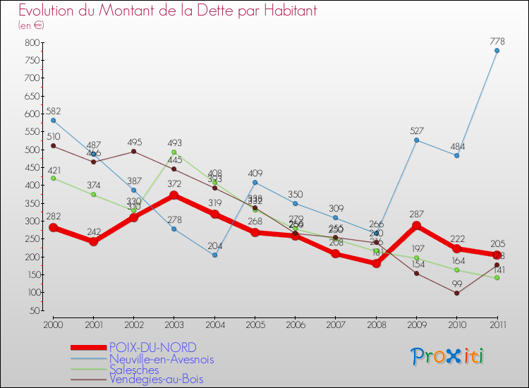 Evolution de la dette par habitant pour la commune de POIX-DU-NORD et les communes proches Comparaison de la dette par habitant pour POIX-DU-NORD et les communes voisines