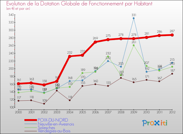 Evolution et montant de la dotation globale de fonctionnement par Habitant pour POIX-DU-NORD et les communes proches Comparaison des dotations globales de fonctionnement par habitant pour POIX-DU-NORD et les communes voisines