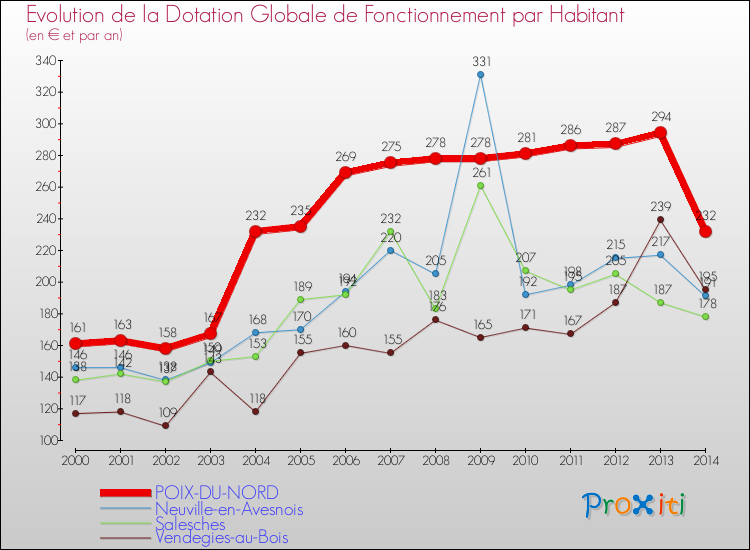 Evolution et montant de la dotation globale de fonctionnement par Habitant pour POIX-DU-NORD et les communes proches de 2000 à 2014. Comparaison des dotations globales de fonctionnement par habitant pour POIX-DU-NORD et les communes voisines de 2000 à 2014.