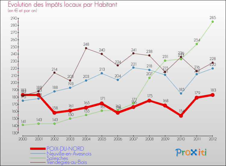 Evolution et montant des impôts locaux par Habitant pour POIX-DU-NORD et les communes proches Comparaison des impôts locaux par habitant pour POIX-DU-NORD et les communes voisines