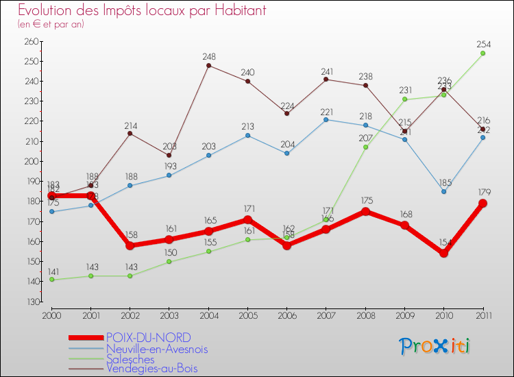 Evolution et montant des impôts locaux par Habitant pour POIX-DU-NORD et les communes proches Comparaison des impôts locaux par habitant pour POIX-DU-NORD et les communes voisines