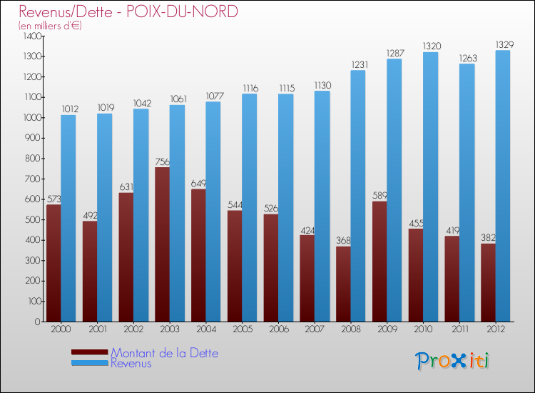 Evolution comparée de la dette et des revenus pour la commune de POIX-DU-NORD de 2000 à 2012 Comparaison de la dette et des revenus pour POIX-DU-NORD de 2000 à 2012