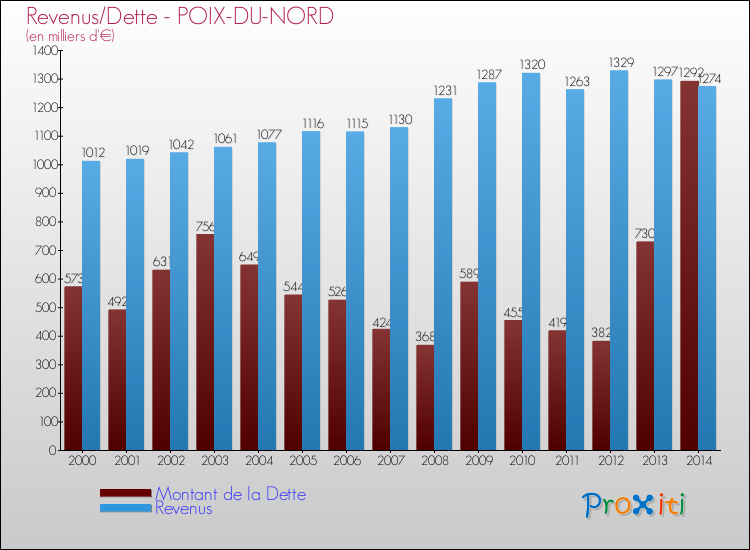 Evolution comparée de la dette et des revenus pour la commune de POIX-DU-NORD de 2000 à 2014 Comparaison de la dette et des revenus pour POIX-DU-NORD de 2000 à 2014