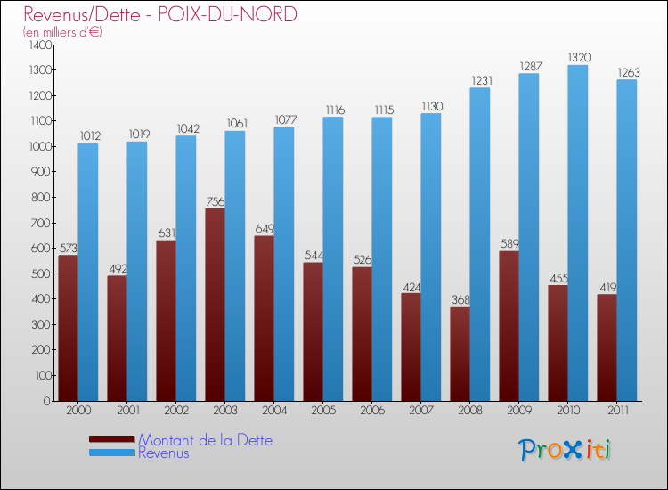 Evolution comparée de la dette et des revenus pour la commune de POIX-DU-NORD de 2000 à 2011 Comparaison de la dette et des revenus pour POIX-DU-NORD de 2000 à 2011