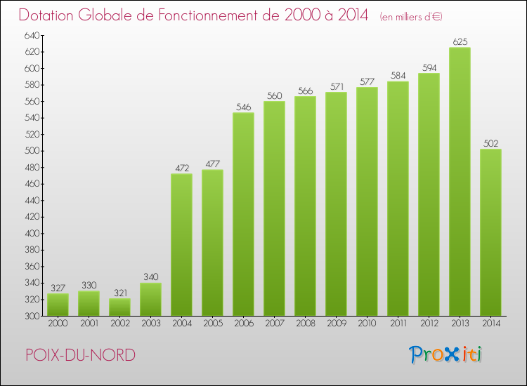 Evolution du montant de la Dotation Globale de Fonctionnement pour la commune de POIX-DU-NORD de 2000 à 2014 Evolution du montant de la Dotation Globale de Fonctionnement pour POIX-DU-NORD de 2000 à 2014