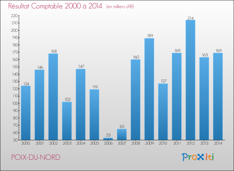 Evolution du résultat comptable pour la commune de POIX-DU-NORD de 2000 à 2014 Evolution du résultat comptable pour POIX-DU-NORD de 2000 à 2014