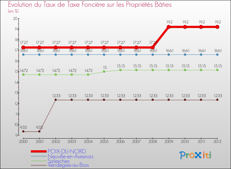 Evolution du taux de la taxe foncière sur le bati pour POIX-DU-NORD et les communes proches de 2000 à 2012 Comparaison des taux de taxe foncière sur le bati pour POIX-DU-NORD et les communes voisines de 2000 à 2012