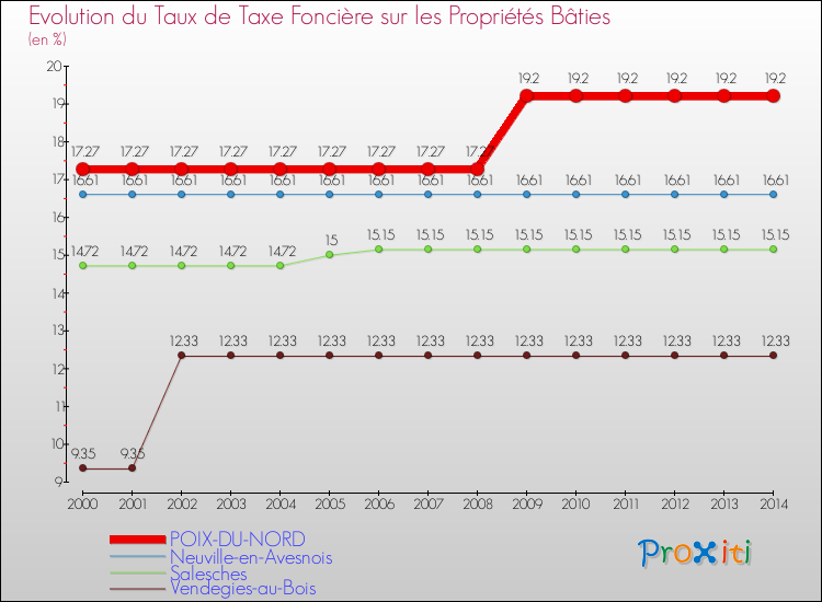 Evolution du taux de la taxe foncière sur le bati pour POIX-DU-NORD et les communes proches de 2000 à 2014 Comparaison des taux de taxe foncière sur le bati pour POIX-DU-NORD et les communes voisines de 2000 à 2014