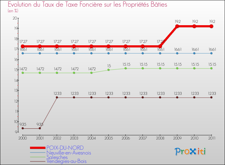 Evolution du taux de la taxe foncière sur le bati pour POIX-DU-NORD et les communes proches Comparaison des taux de taxe foncière sur le bati pour POIX-DU-NORD et les communes voisines
