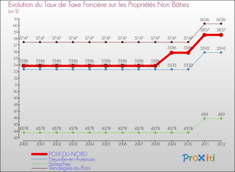 Evolution du taux de la taxe foncière sur les immeubles et terrains non batis pour POIX-DU-NORD et les communes proches de 2000 à 2012 Comparaison des taux de la taxe foncière sur les immeubles et terrains non batis pour POIX-DU-NORD et les communes voisines de 2000 à 2012