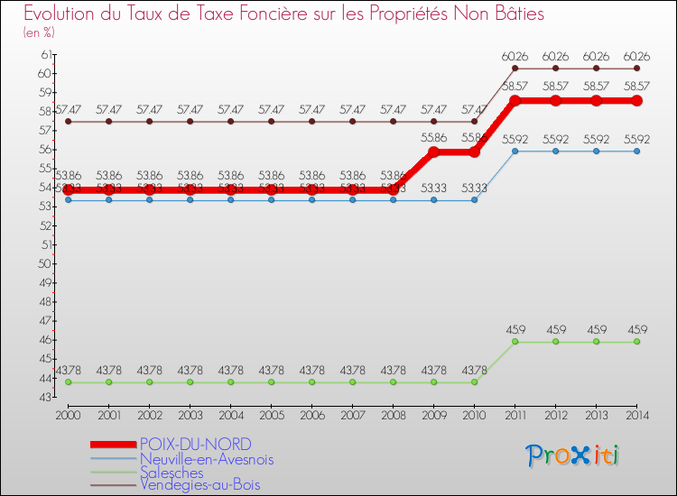 Evolution du taux de la taxe foncière sur les immeubles et terrains non batis pour POIX-DU-NORD et les communes proches de 2000 à 2014 Comparaison des taux de la taxe foncière sur les immeubles et terrains non batis pour POIX-DU-NORD et les communes voisines de 2000 à 2014