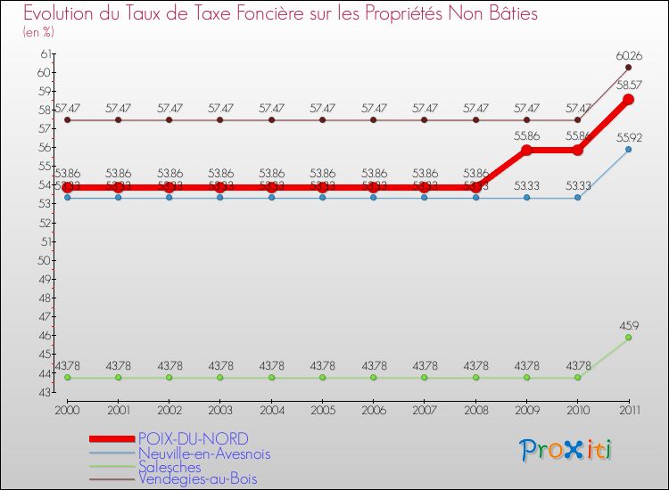 Evolution du taux de la taxe foncière sur les immeubles et terrains non batis pour POIX-DU-NORD et les communes proches Comparaison des taux de la taxe foncière sur les immeubles et terrains non batis pour POIX-DU-NORD et les communes voisines